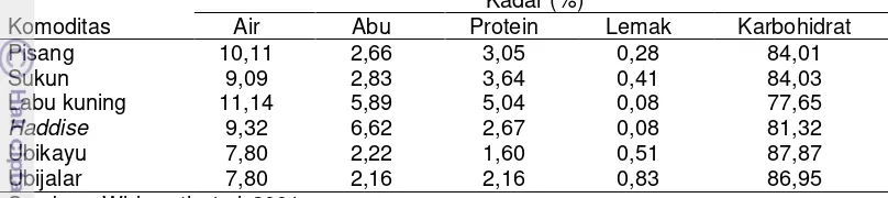 Tabel 3  Komposisi kimia aneka tepung umbi-umbian dan buah-buahan 