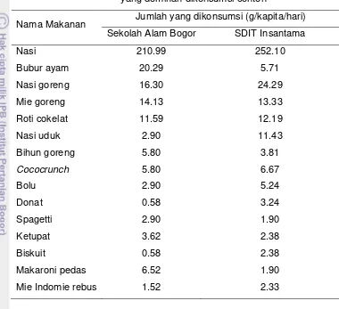Tabel 6. Jumlah dan nama makanan jenis pangan padi-padian dan olahannya 