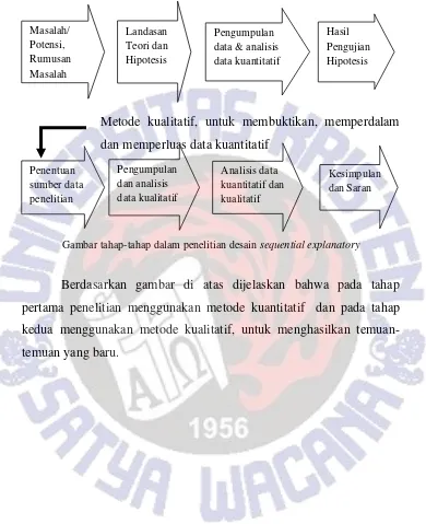 Gambar tahap-tahap dalam penelitian desain sequential explanatory 