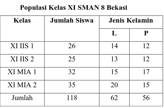 Tabel 3.1 Populasi Kelas XI SMAN 8 Bekasi 