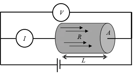Gambar 2.1 Arus yang dialirkan pada material konduktif berbentuk silinder