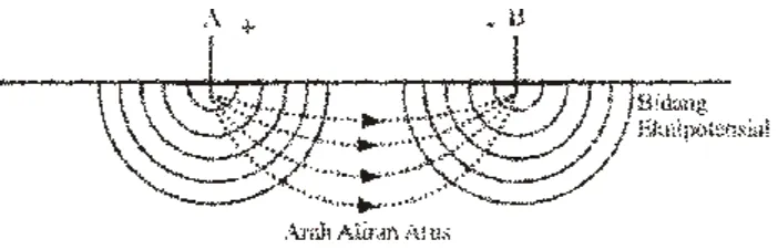 Gambar 2.2 Aliran yang berasal dari satu sumber arus dalam bumi yang homogen 