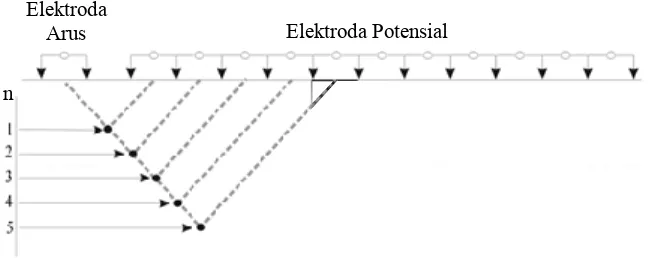 Gambar 2.6  Urutan pengukuran menggunakan multi-elektroda 