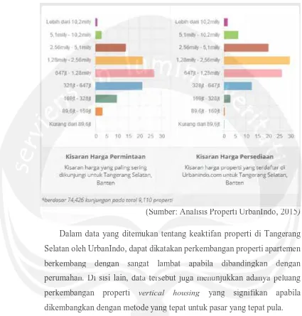 Grafik 3.4 Perbandingan antara Persediaan dan Permintaan Properti Hunian di Tangerang Selatan 