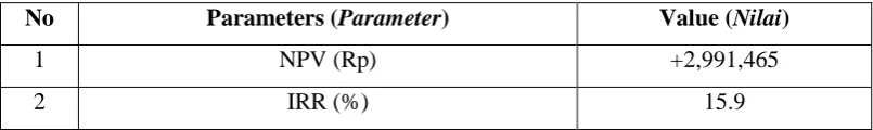 Table 4. The NPV and IRR values when drying rasamala with combined solar energy, stove’s heat and heater’s heat (by assumming that the interest rate was 15%) Tabel 4