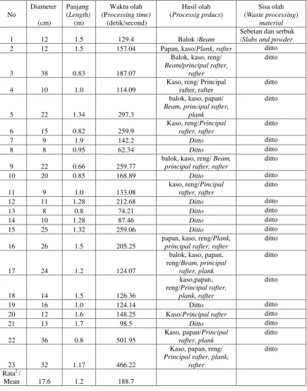 Table 1. Production of logging waste processing products using circle saw that was  connected to Expo 2000  