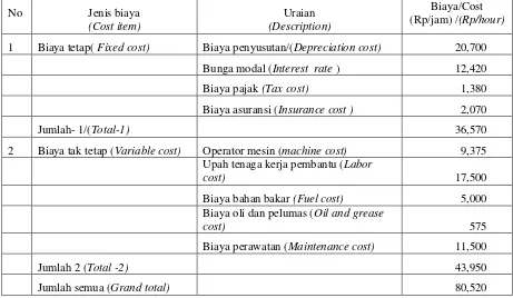 Table 4.   Fix and variable costs of  sawing  machine operation powered by Expo-2000  