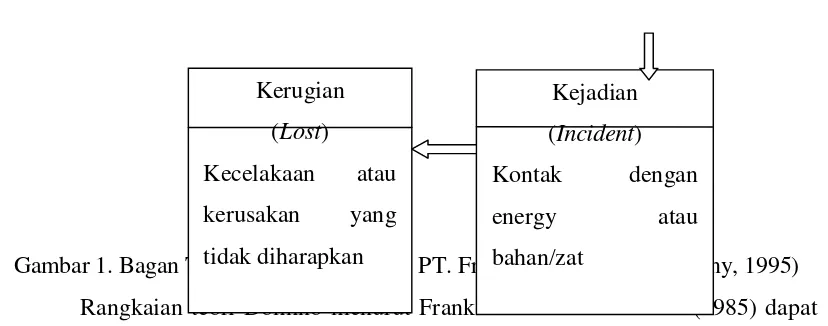 Gambar 1. Bagan Teori Domino (Sumber: PT. Freeport Indonesia Company, 1995) tidak diharapkan 