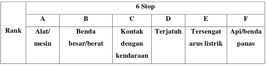 Tabel 1. Hazard Evaluation (For Rank Down and 6 Stop) 