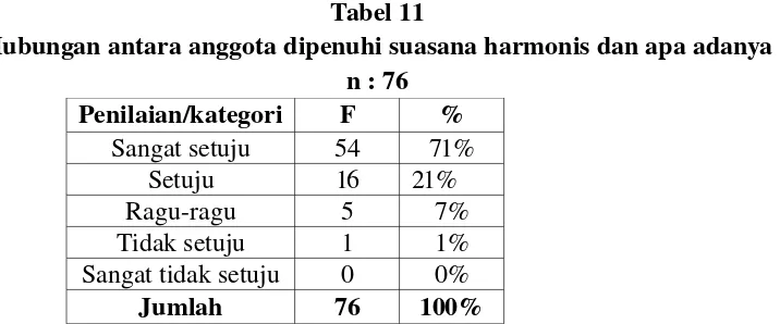 Tabel 11Hubungan antara anggota dipenuhi suasana harmonis dan apa adanya