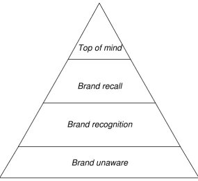 Gambar II.1 : piramida ”brand awareness” 