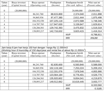 Table 3  Analysis of NPV and IRR of three  completion of GSS 