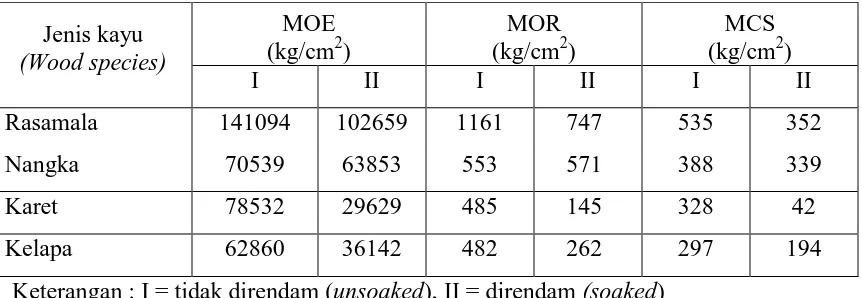 Table 5. Average mechanical properties of the test samples soaked and un-soaked in the 