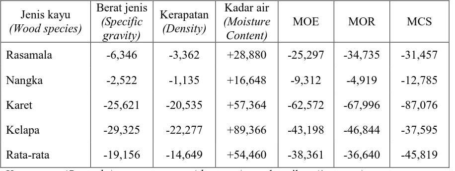 Table 8. Average of change of wood properties after being soaked (%) 