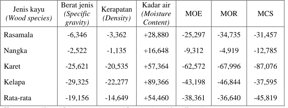 Table 8. Average of change of wood properties after being soaked (%) 