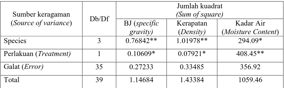 Table 3. Analysis of  variance of the soaked effect to the physical properties of the test 