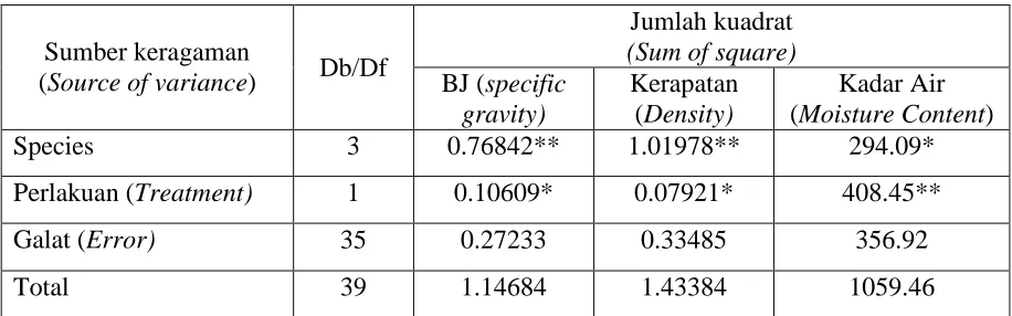 Table 3. Analysis of  variance of the soaked effect to the physical properties of the test 