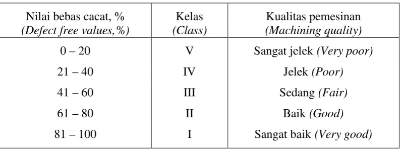 Tabel 2.  Nilai bebas cacat dan klasifikasi sifat pemesinan Table 2.  Defect free values and machining classification 