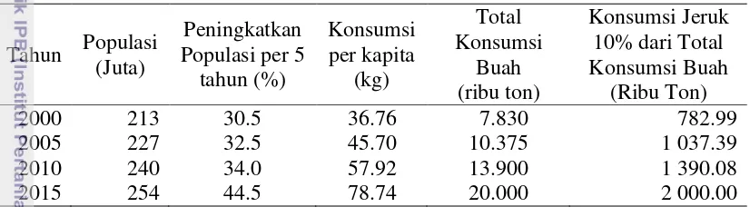 Tabel 1  Perkiraan Konsumsi Buah di Indonesia Tahun 2000 – 2015 a 
