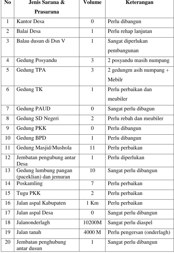 Tabel 7  Prasarana Desa 10 No   Jenis Sarana &amp; 
