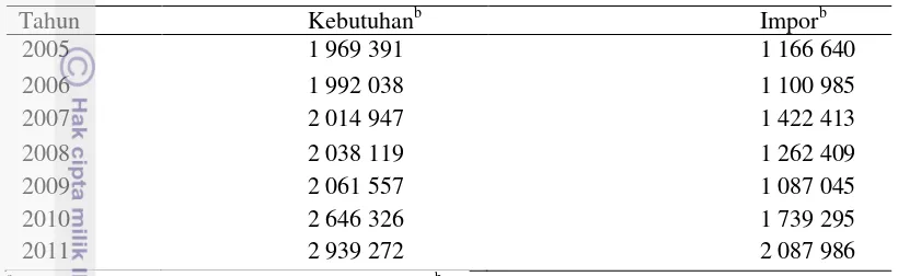 Tabel 2 Perkembangan kebutuhan dan impor kedelai Indonesia tahun 2005-2011a 