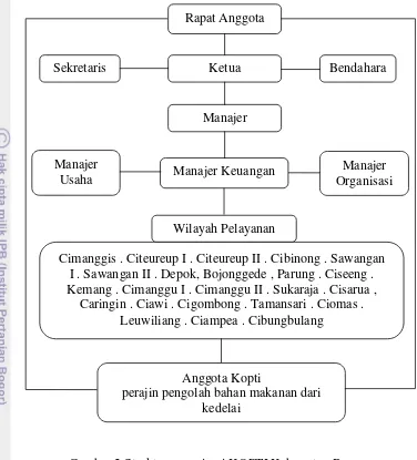 Gambar 2 Struktur organisasi KOPTI Kabupaten Bogor 