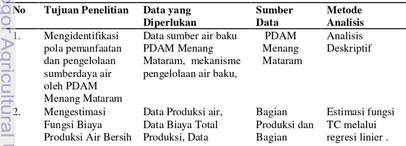 Tabel  2. Matriks Pengumpulan Data dan Metode Analisis 
