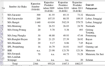 Tabel 6. Kapasitas Sumber dan Kapasitas Produksi Menurut Tahun dan 