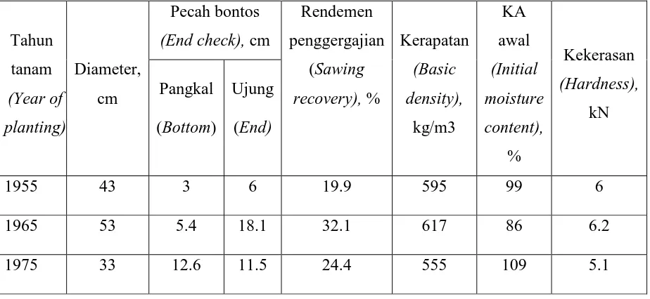 Table 3. Effect of plantation’s age on the properties and uses of eucalypt wood. 