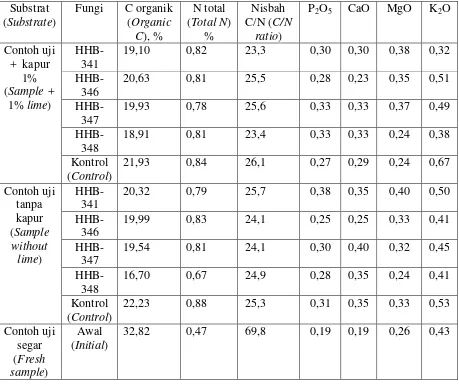Table 4. Nutrient content in samples of mangium leaves and twigs after incubating 