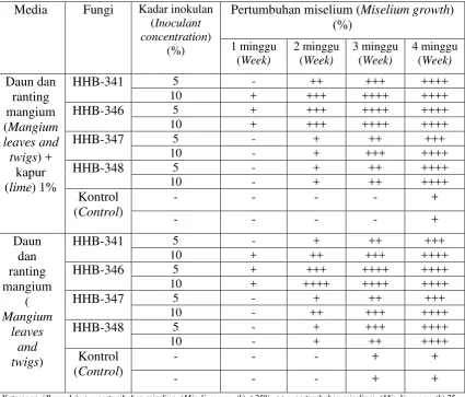 Table 1. Miselium growth of decaying fungi on samples  surface in 4 weeks after inoculating 
