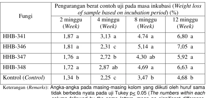 Table 3. Average weight loss of samples by fungi 