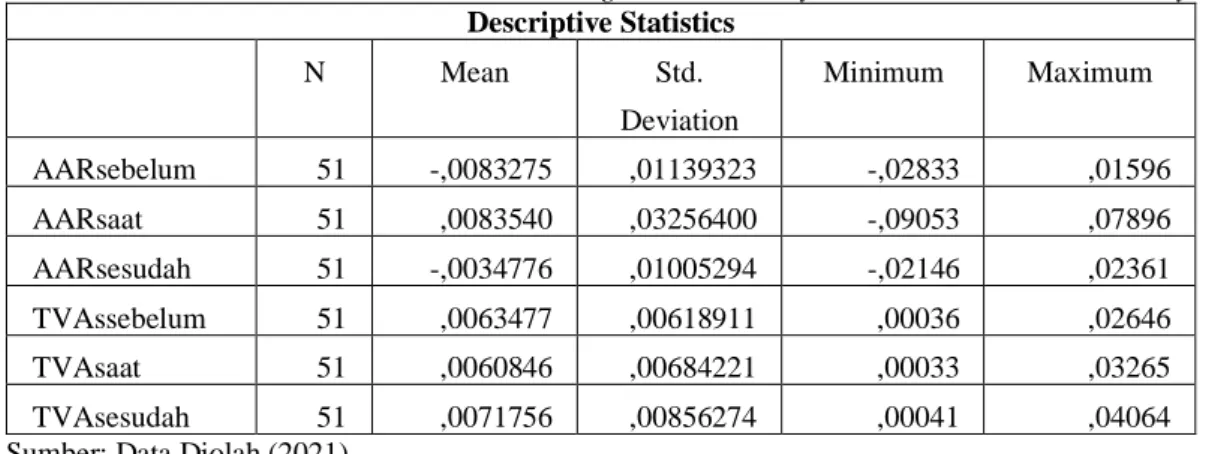 Tabel 4. 1 Statistik Deskriptif 