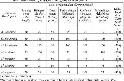 Table 4. Scoring results on fiber dimensions and their derived value of seven                   alternative wood species for classifying of their fibers 