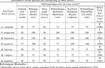 Table 4. Scoring results on fiber dimensions and their derived value of seven                   alternative wood species for classifying of their fibers 