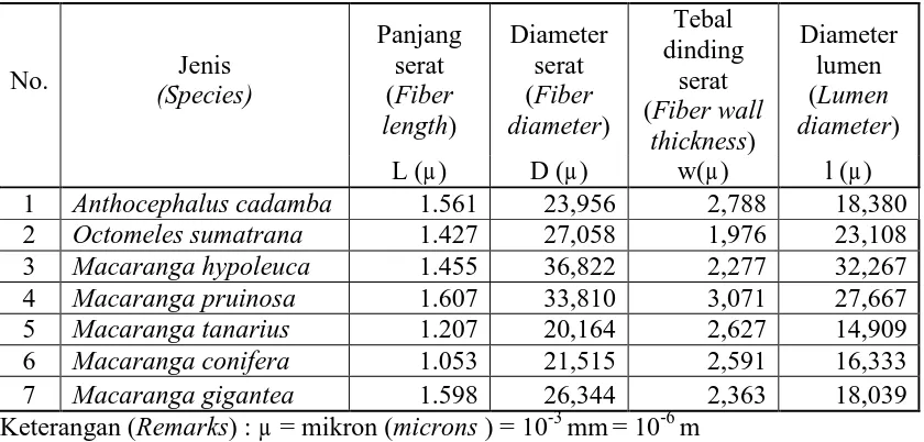 Tabel 2. Dimensi serat dari 7 jenis kayu alternatif penghasil serat  Table 2. Fiber dimension of seven alternative wood species as  fiber provider   