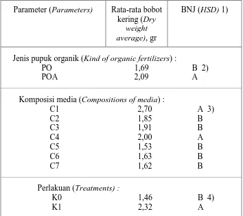 Tabel 4.  Rata-rata bobot kering akar anakan Shorea mesisopterik  Table 4.  Average of root dry weight of Shorea mesisopterik seedlings   