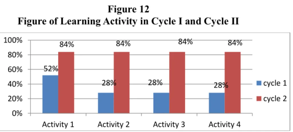 Figure of Learning Activity in Cycle I and Cycle II 