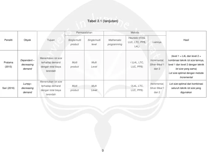 Tabel 2.1 (lanjutan) 