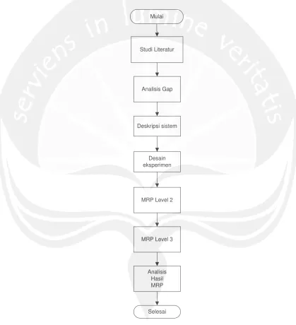 Gambar 3.1. Diagram Alir Penelitian 