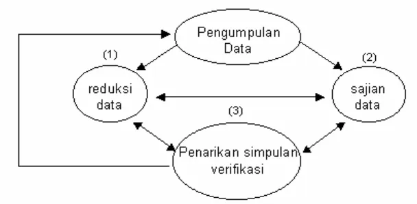 Gambar 2. Model Analisis Interaktif Menurut Milles & Hubeman                