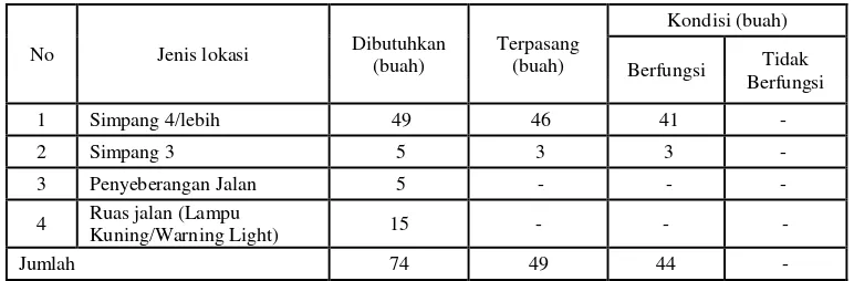 Tabel 1. Jumlah Alat Pemberi Isyarat Lalu Lintas (APILL) Tahun 2006 