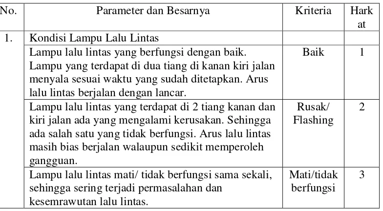 Tabel 6. Parameter dan Besarnya Tingkat Efektivitas Lampu Lalu Lintas 