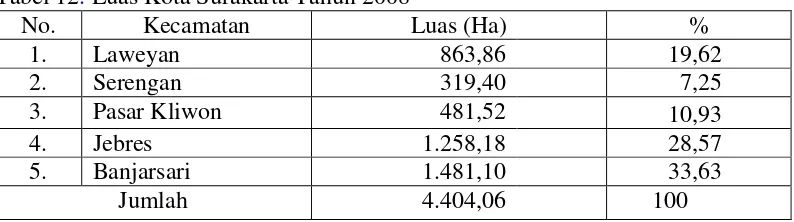 Tabel 12. Luas Kota Surakarta Tahun 2008 