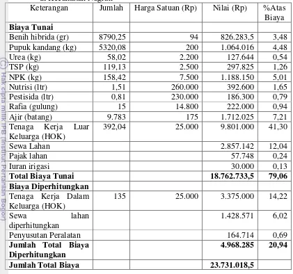 Tabel 20.Biaya Rata-Rata Usahatani Kacang Panjang Satu Musim Tanam per Hektar di Kecamatan Nagrak 