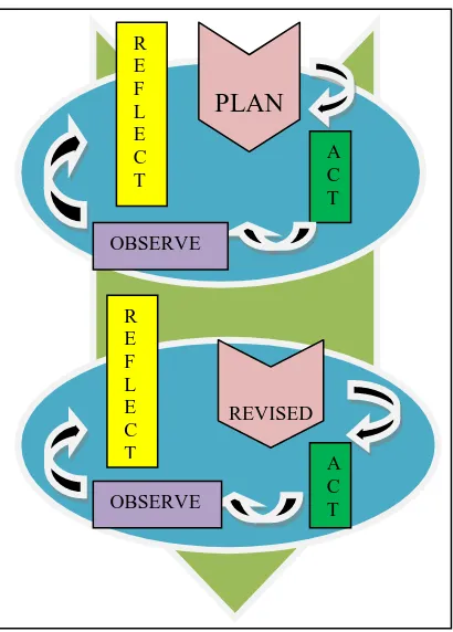 Gambar 3.1: Model Spiral dari Kemmis dan Mc. Taggart 