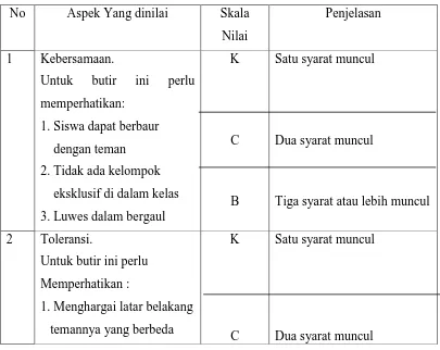 Tabel 3.2 Konversi Rata-Rata Presentase (Komalasari, 2012:156)