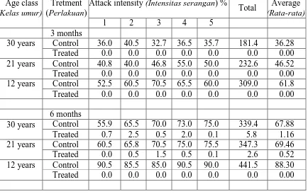 Tabel 3. Intensitas serangan penggerek kayu di laut terhadap contoh uji kayu mahoni    
