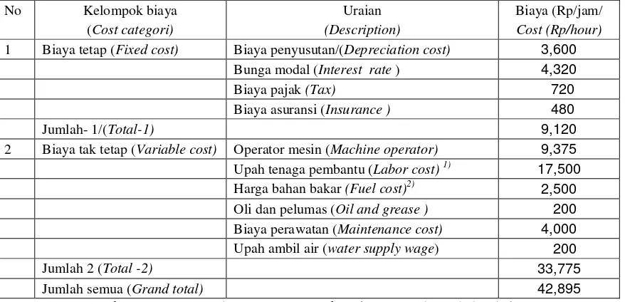 Table 3. Seedling transportation cost  using  skyline system  