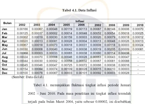 Tabel 4.1. Data Inflasi 